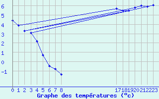 Courbe de tempratures pour Recoules de Fumas (48)