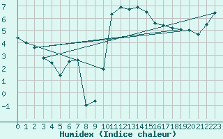 Courbe de l'humidex pour Le Touquet (62)