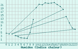 Courbe de l'humidex pour Figari (2A)