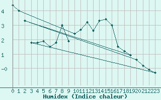 Courbe de l'humidex pour Cairngorm