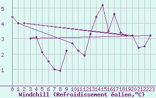 Courbe du refroidissement olien pour Melun (77)