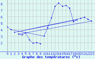 Courbe de tempratures pour Douzens (11)