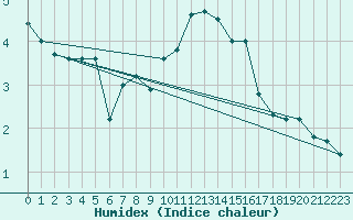 Courbe de l'humidex pour Chlons-en-Champagne (51)