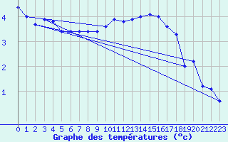 Courbe de tempratures pour Ummendorf