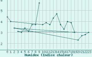 Courbe de l'humidex pour Chateau-d-Oex