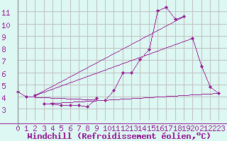 Courbe du refroidissement olien pour Nmes - Garons (30)