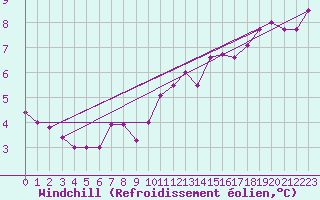 Courbe du refroidissement olien pour Abbeville (80)