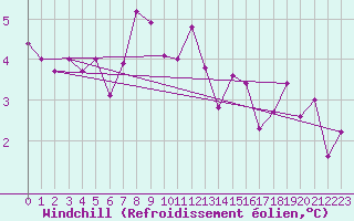 Courbe du refroidissement olien pour Roncesvalles