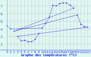 Courbe de tempratures pour Als (30)