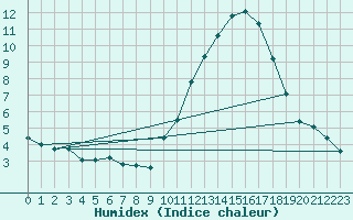 Courbe de l'humidex pour Frontenay (79)