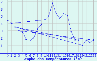 Courbe de tempratures pour Baruth