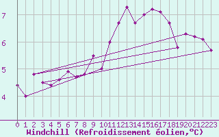 Courbe du refroidissement olien pour Le Touquet (62)
