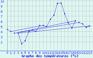 Courbe de tempratures pour Dunkeswell Aerodrome