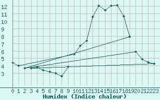 Courbe de l'humidex pour Turretot (76)