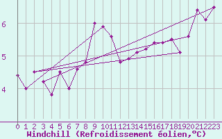 Courbe du refroidissement olien pour Dieppe (76)