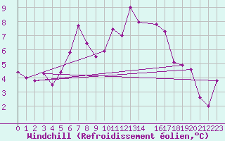 Courbe du refroidissement olien pour Bordeaux (33)