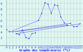 Courbe de tempratures pour Les Attelas