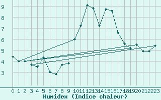 Courbe de l'humidex pour Les Attelas