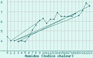 Courbe de l'humidex pour Patscherkofel