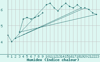 Courbe de l'humidex pour Glarus