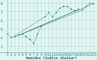Courbe de l'humidex pour Bad Kissingen