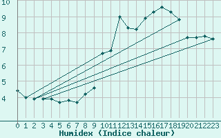 Courbe de l'humidex pour Vars - Col de Jaffueil (05)