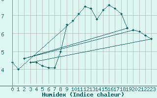 Courbe de l'humidex pour West Freugh