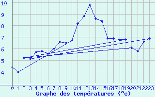 Courbe de tempratures pour Valognes (50)