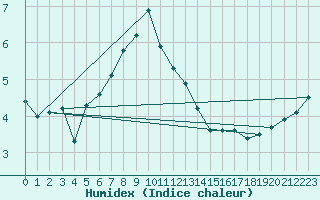 Courbe de l'humidex pour Bisoca