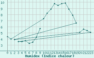 Courbe de l'humidex pour Kinloss