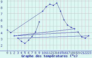 Courbe de tempratures pour Terespol