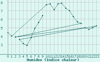 Courbe de l'humidex pour Zinnwald-Georgenfeld