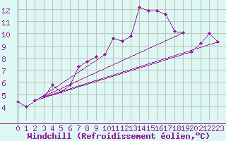 Courbe du refroidissement olien pour Le Luc (83)