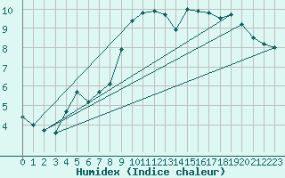 Courbe de l'humidex pour Milford Haven