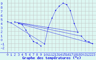 Courbe de tempratures pour Grenoble/agglo Le Versoud (38)
