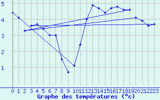 Courbe de tempratures pour Gros-Rderching (57)