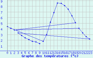 Courbe de tempratures pour Gurande (44)