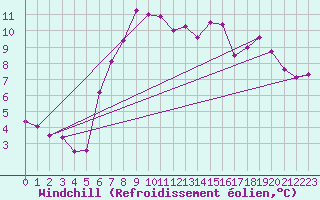 Courbe du refroidissement olien pour Berlin-Tempelhof