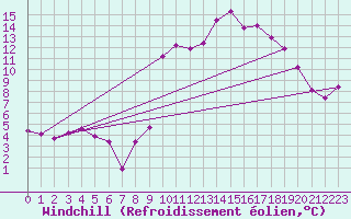 Courbe du refroidissement olien pour Brianon (05)