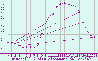 Courbe du refroidissement olien pour Selonnet (04)