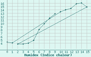 Courbe de l'humidex pour Voorschoten