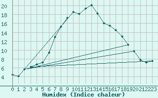 Courbe de l'humidex pour Krumbach