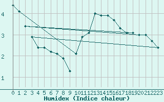 Courbe de l'humidex pour Carcassonne (11)