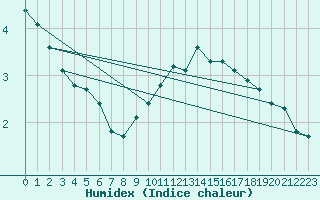 Courbe de l'humidex pour Grenoble/St-Etienne-St-Geoirs (38)