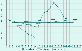 Courbe de l'humidex pour Pau (64)