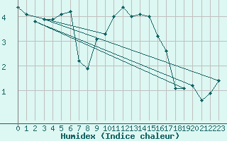 Courbe de l'humidex pour Lindesnes Fyr