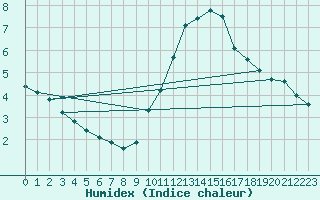 Courbe de l'humidex pour Baye (51)