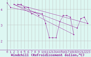 Courbe du refroidissement olien pour Renwez (08)