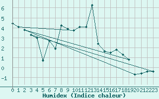 Courbe de l'humidex pour Jungfraujoch (Sw)