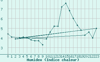 Courbe de l'humidex pour Sgur-le-Chteau (19)